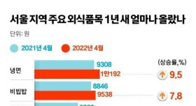 1년간 서울물가 변동